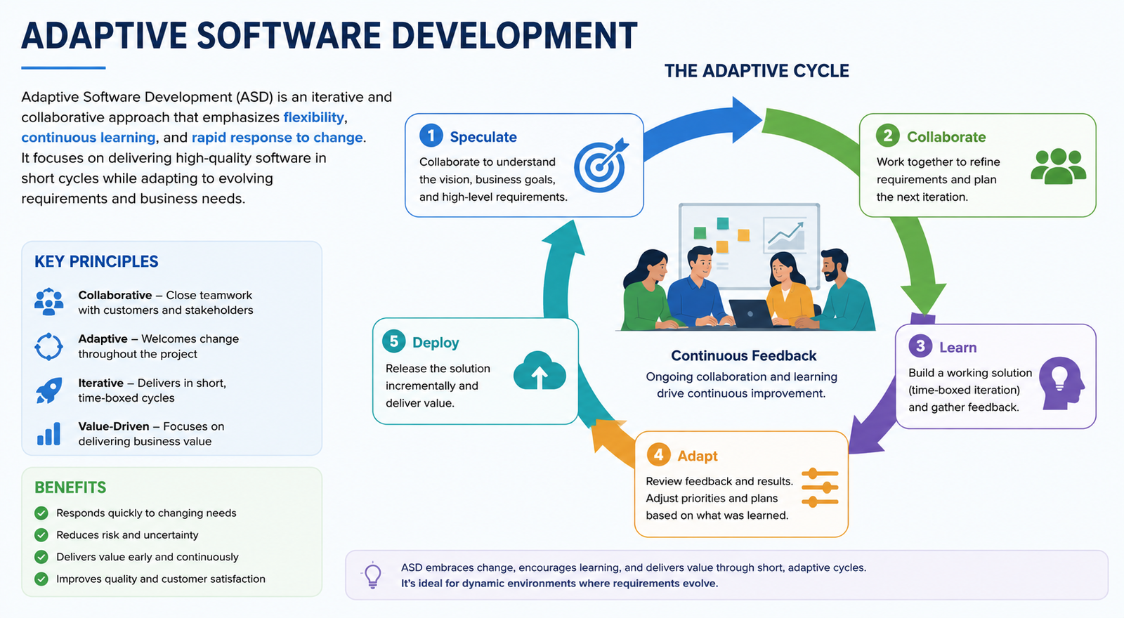 What is Adaptive Software Development? ASD Framework & Phases