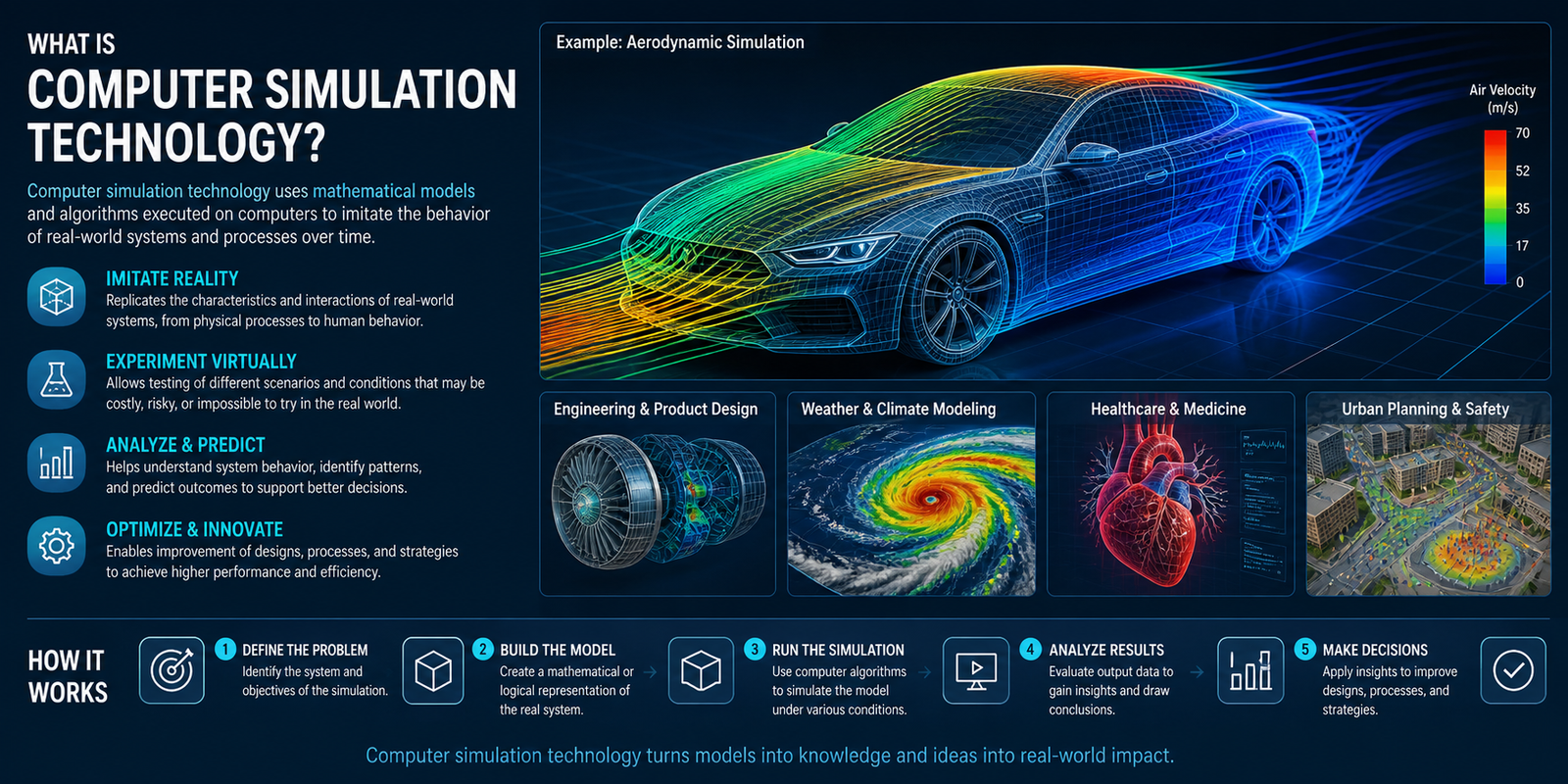 What is Computer Simulation Technology? Definition, Examples, and Uses