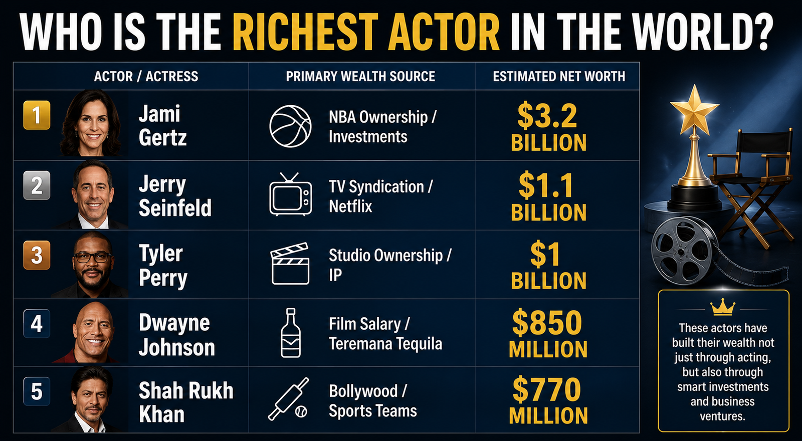 Who is the Richest Actor in the World? 2026 Net Worth Rankings